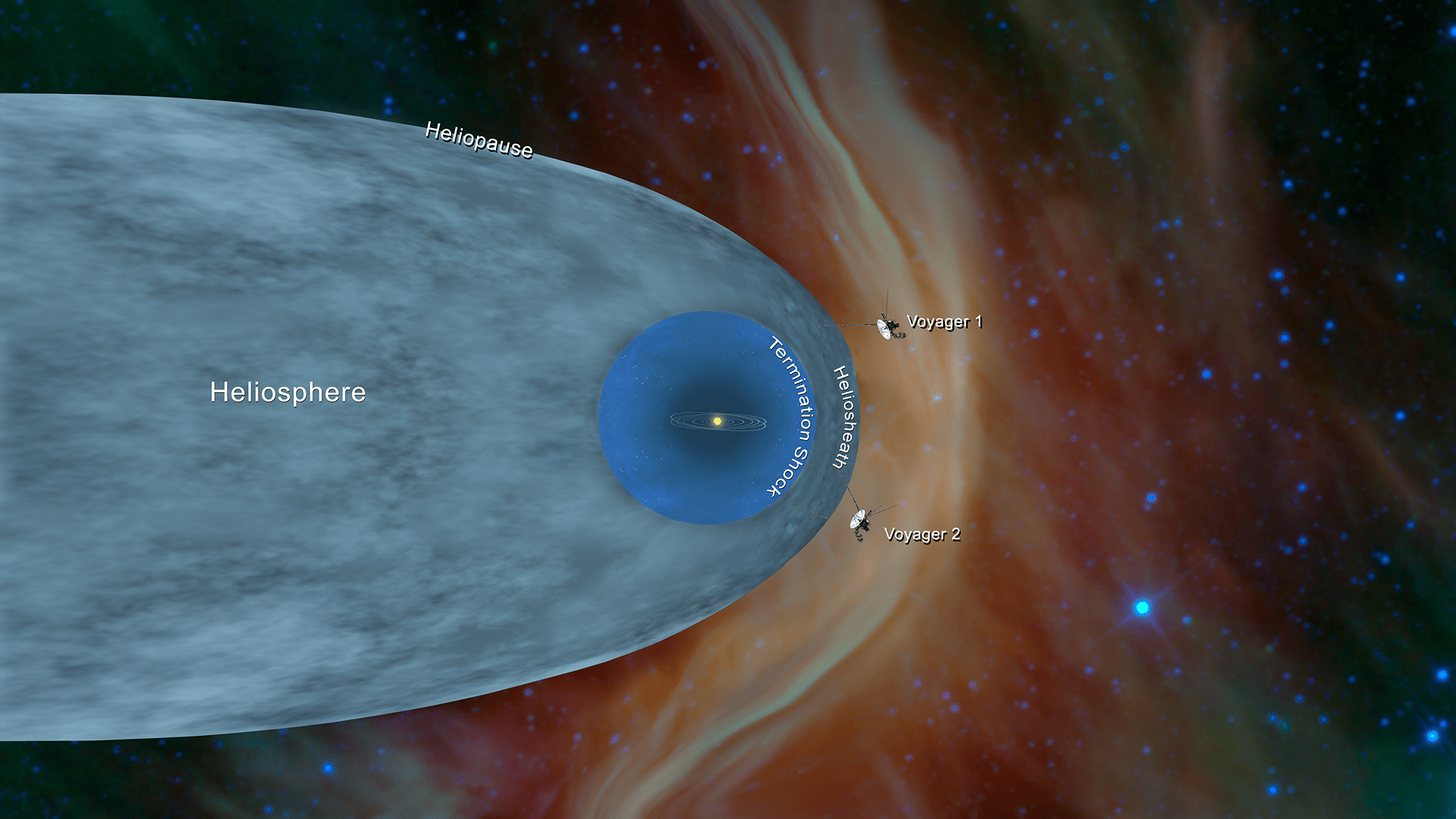 A graphic shows the twin Voyagers beyond the Heliosheath, Heliopause, termination shock and heliosheath.