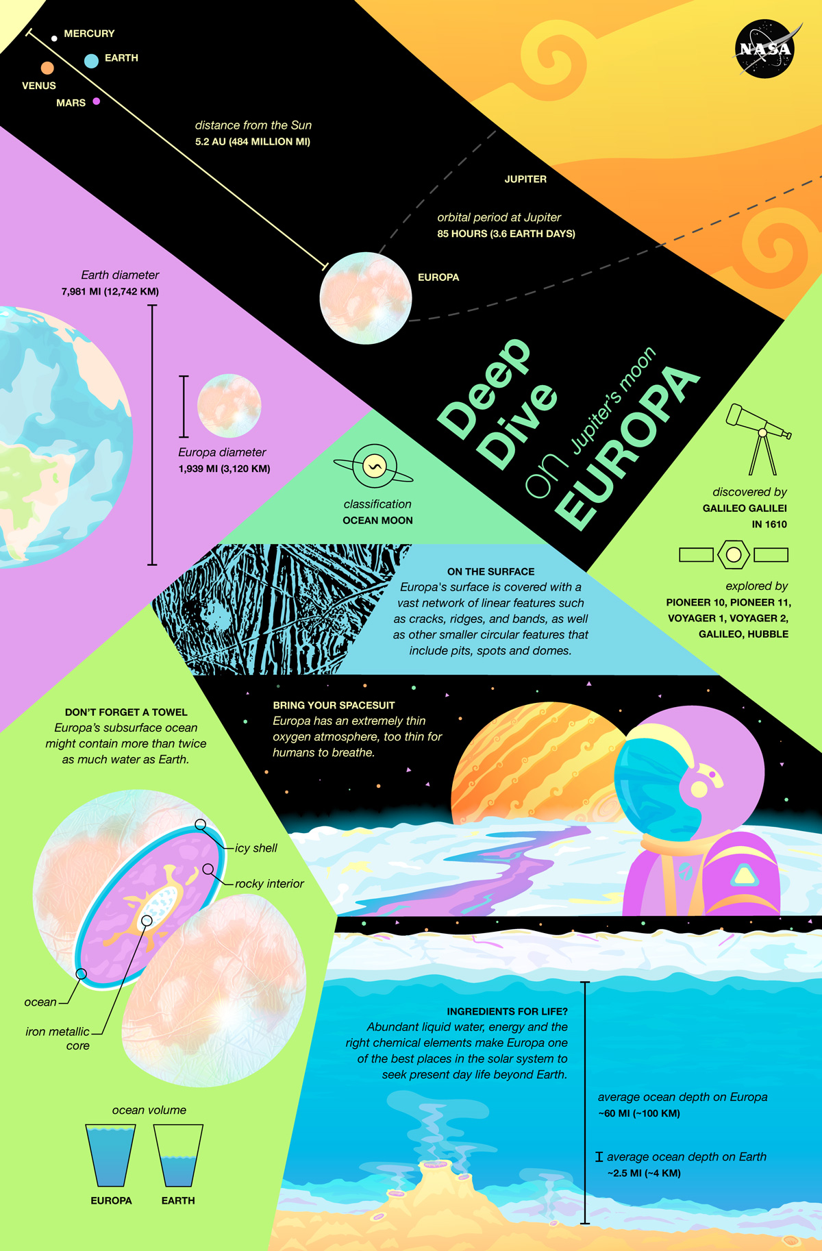 A multi-colored graphic showing various facts about Europa.